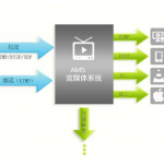 流媒體服務(wù)系統AMS