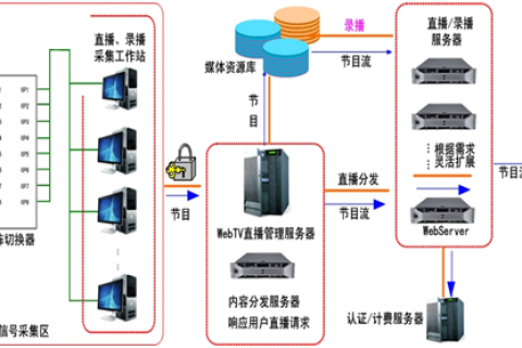 AOKU多終端可控播出網(wǎng)絡(luò )電視系統（SmartIPTV）V3.0